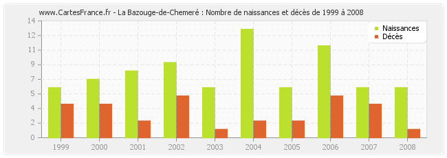 La Bazouge-de-Chemeré : Nombre de naissances et décès de 1999 à 2008